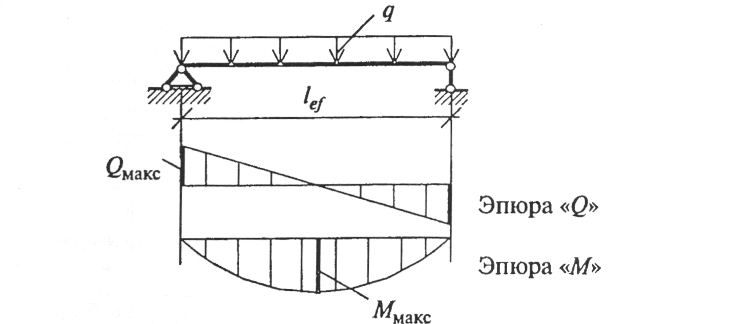 Схема нагрузки балки